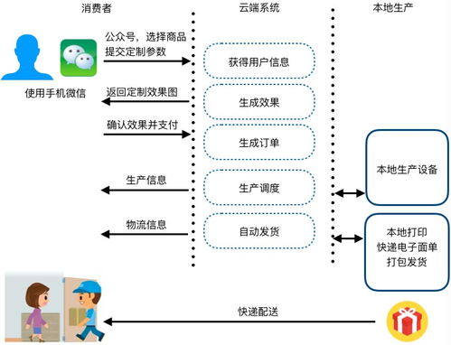 微信工業(yè)4.0定制化商品的分布式自動(dòng)生產(chǎn)系統(tǒng)在三河企業(yè)管理中的應(yīng)用