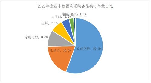 企業中秋福利新風向 健康消費崛起，三河地區采購額同比激增92%